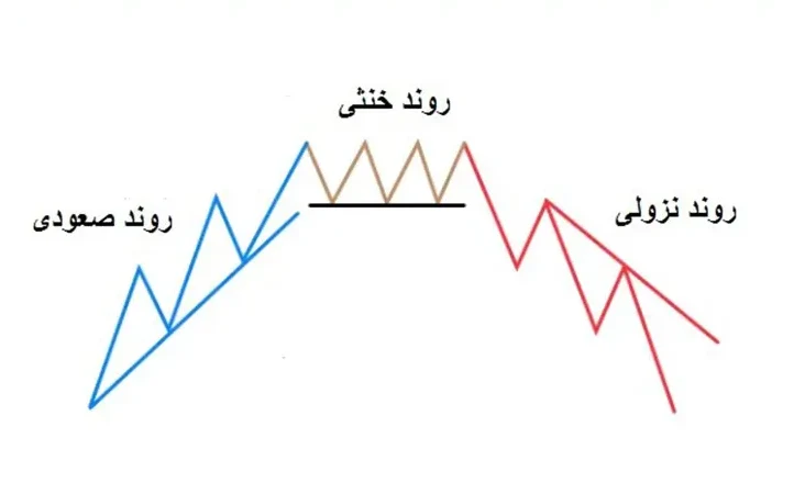 روند کلی قیمت صعودی است یا نزولی؟