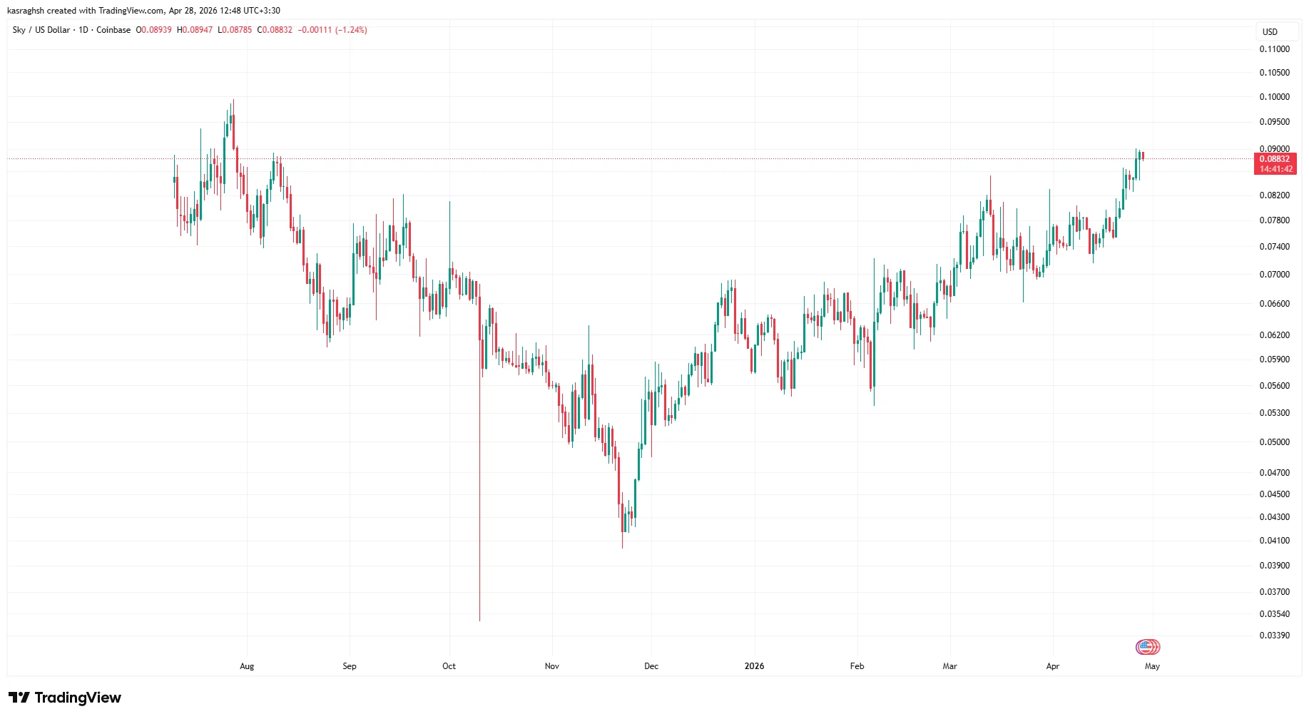 آینده ارز دیجیتال اسکای چگونه ارزیابی می‌شود؟