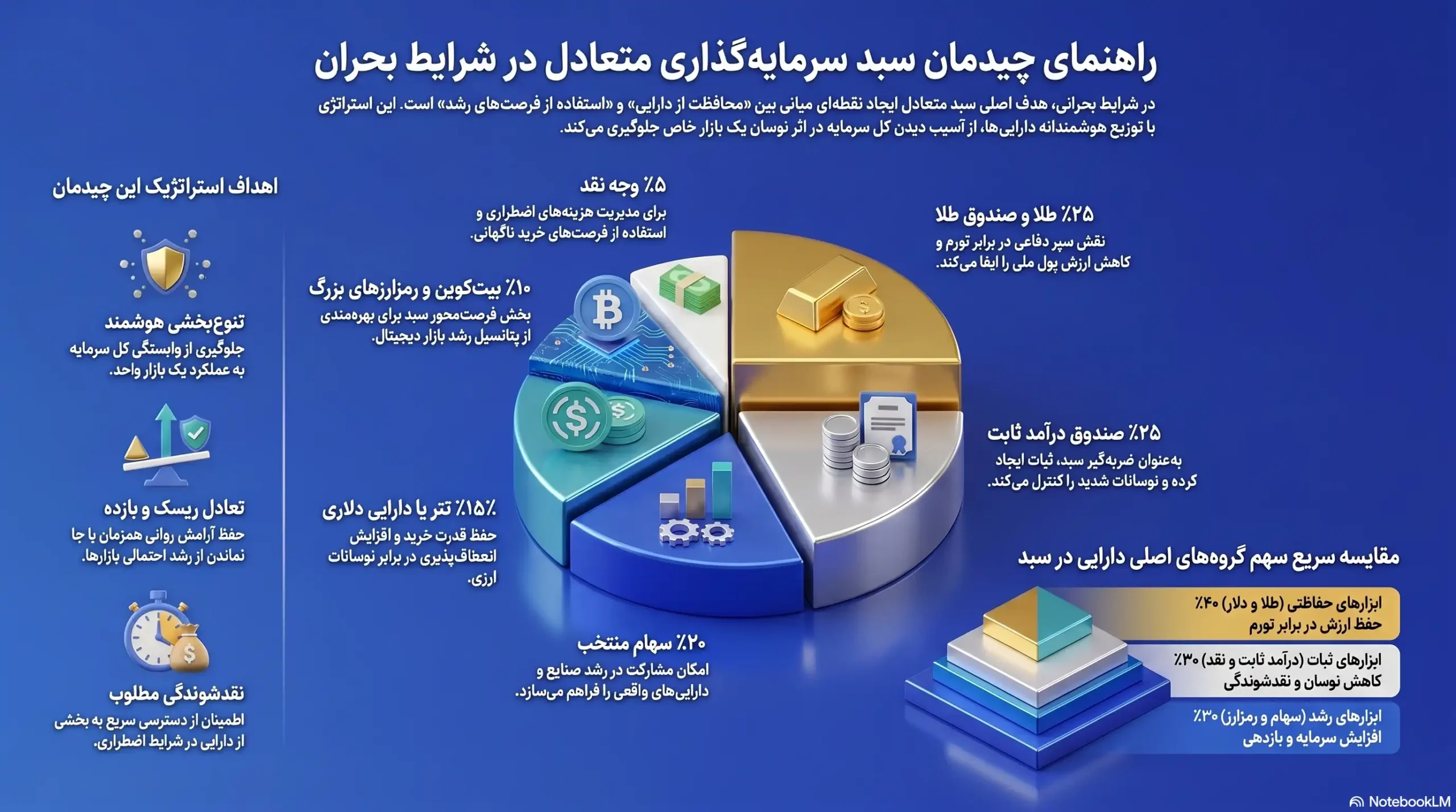 سبد ۳؛ متعادل