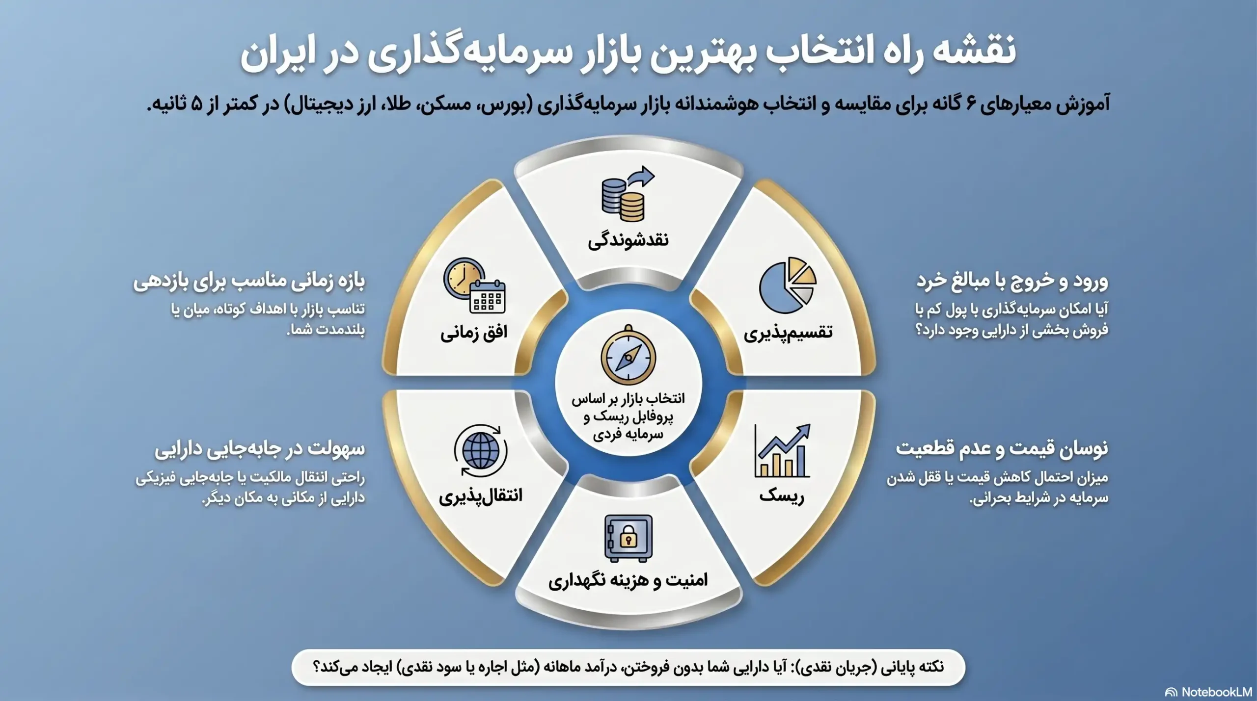معیارهای انتخاب بهترین بازار سرمایه‌گذاری