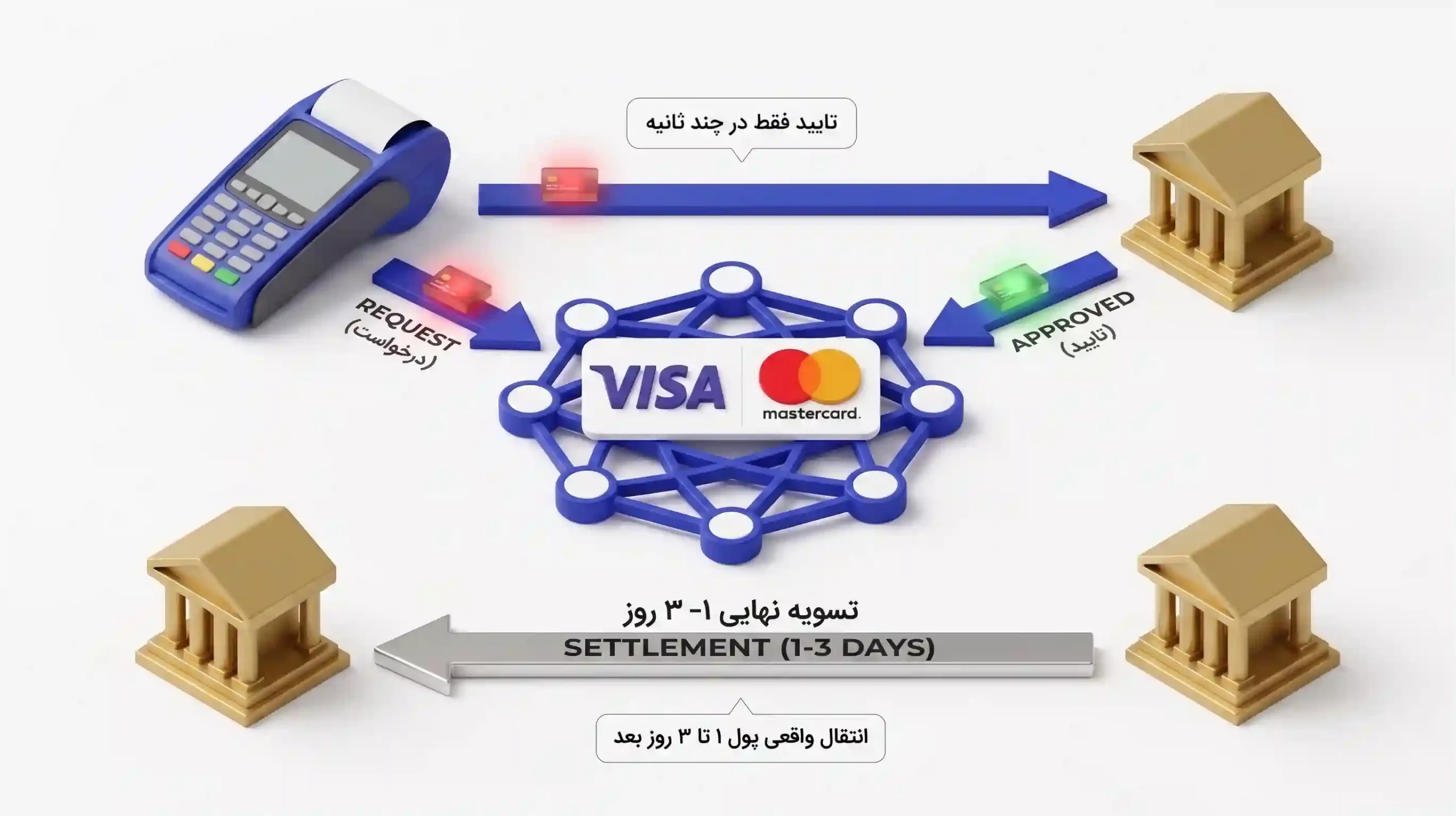 چرا استیبل‌کوین‌ها به رقیب جدی Visa و Mastercard تبدیل شده‌اند؟