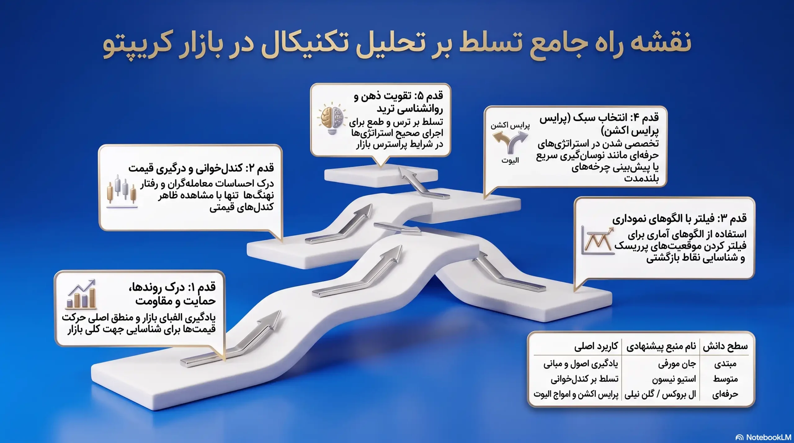 ترتیب پیشنهادی مطالعه کتاب‌های تحلیل تکنیکال