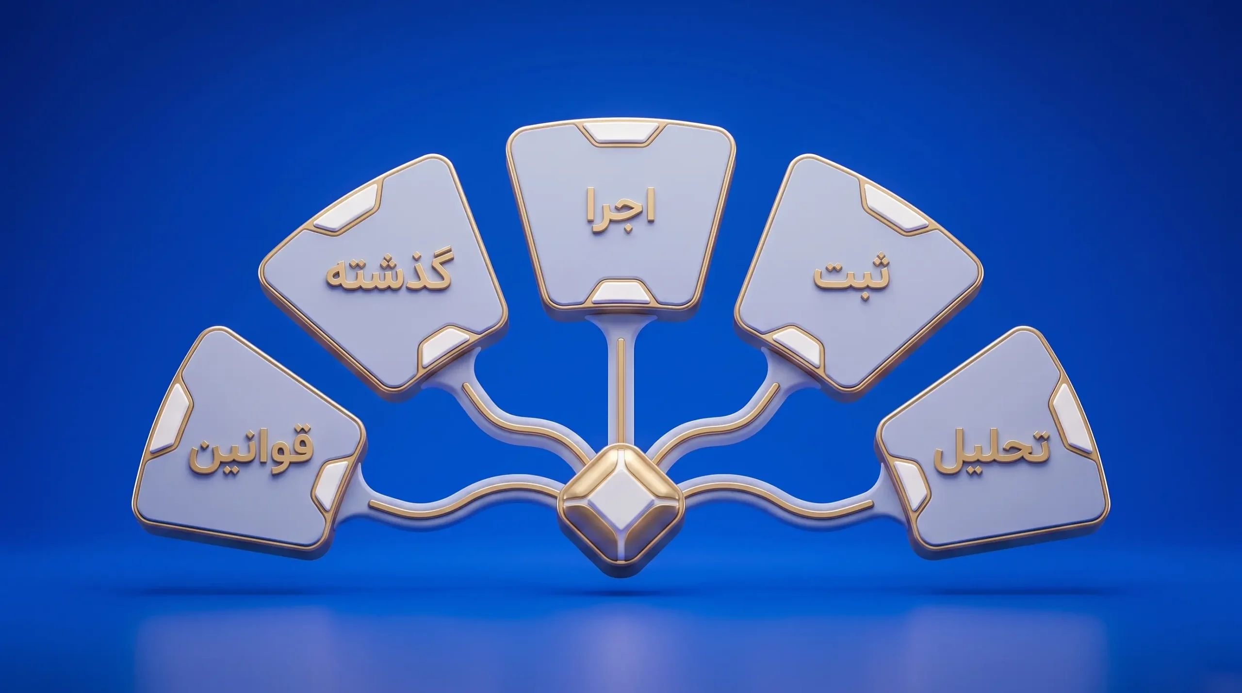 پنج گام بک‌تست‌گیری سیستم معاملاتی متشکل از قوانین، گذشته، اجرا، ثبت و تحلیل.