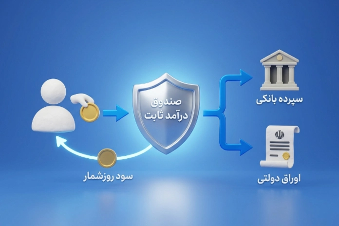 سرمایه‌گذاری روی صندوق‌های درآمد ثابت با محاسبه سود روزشمار و کمک به کسب سود بدون ریسک