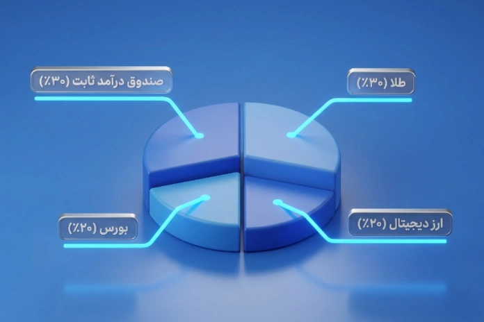 درصد چیدمان سبد سرمایه‌گذاری با ۱۰۰ میلیون تومان و ریسک متوسط