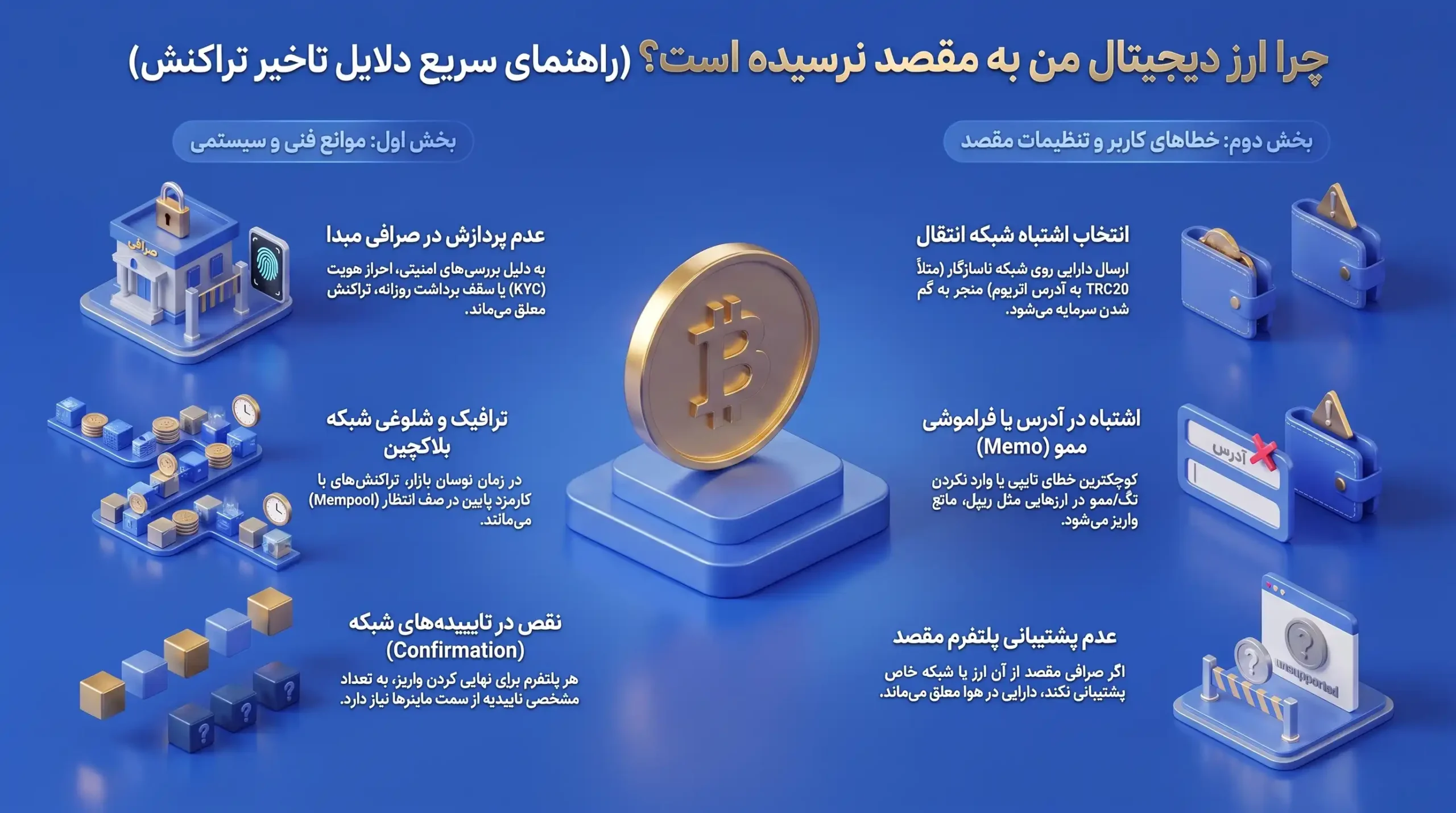اینفوگرافیک دلایل نرسیدن برداشت ارز دیجیتال به مقصد، شامل موانع فنی سیستم و خطاهای کاربری در انتقال