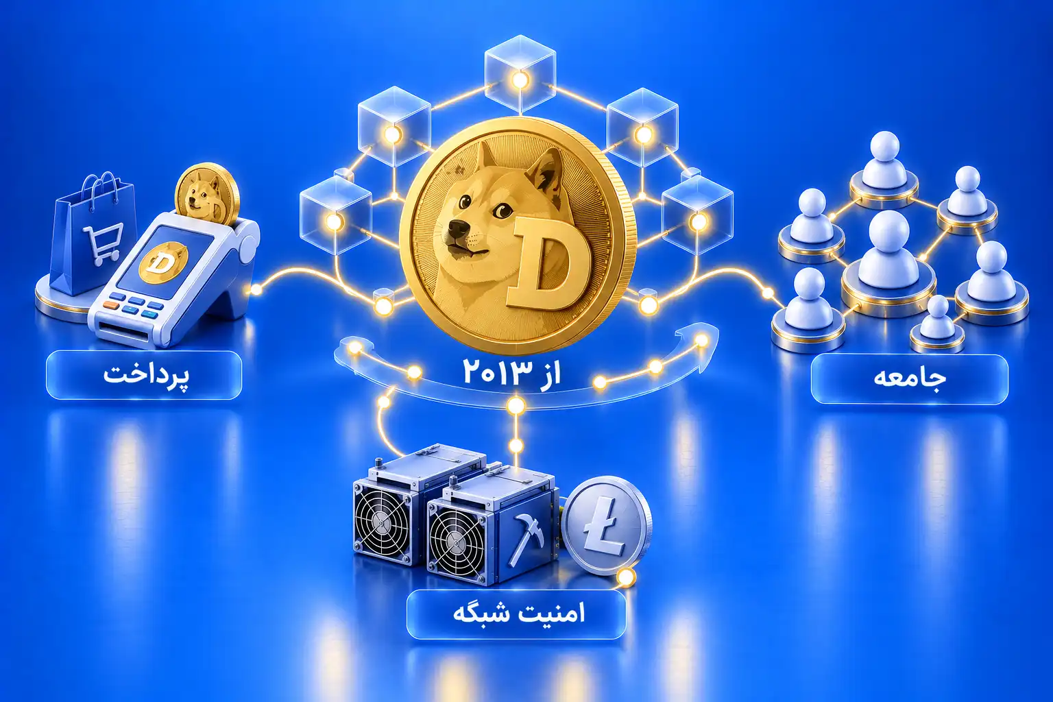 اینفوگرافیک سه‌بعدی دوج‌کوین؛ نمایش تاریخچه از سال ۲۰۱۳، کاربرد در پرداخت، امنیت شبکه و قدرت جامعه کاربری