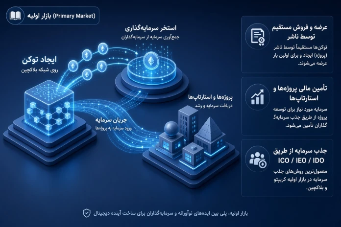 بررسی بازار اولیه و مفاهیم مرتبط با آن