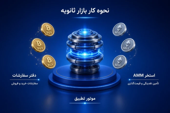 روش انجام معامله در بازار ثانویه ارز دیجیتال