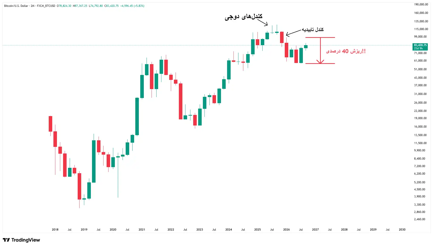 نمودار قیمت بیت‌کوین با نمایش کندل‌های دوجی در سقف، کندل تاییدیه و ریزش ۴۰ درصدی بازار